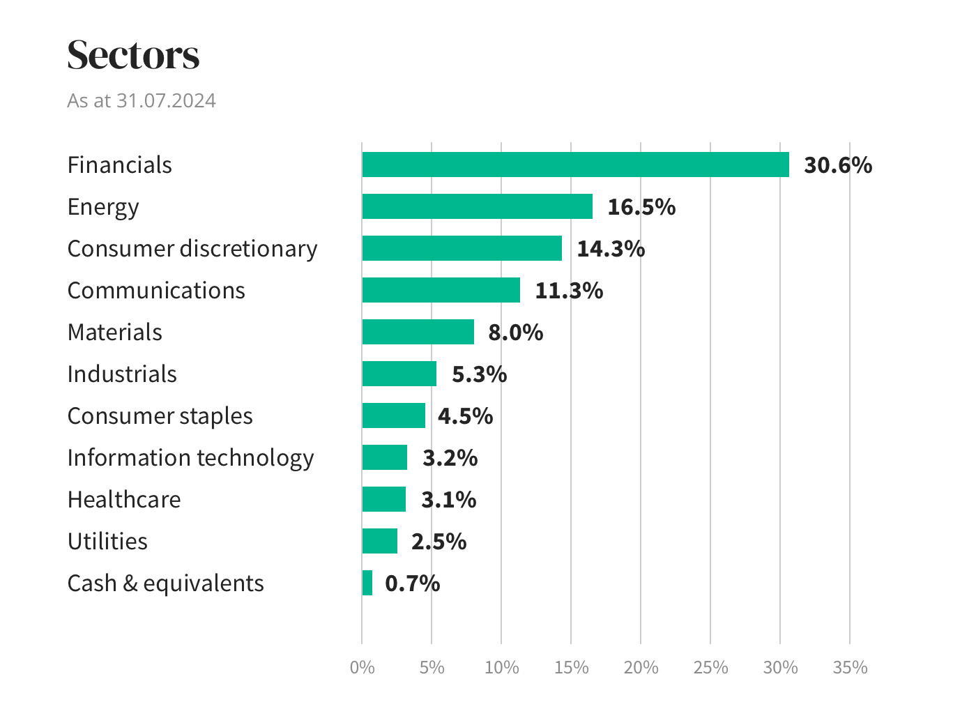 Sectors diagram