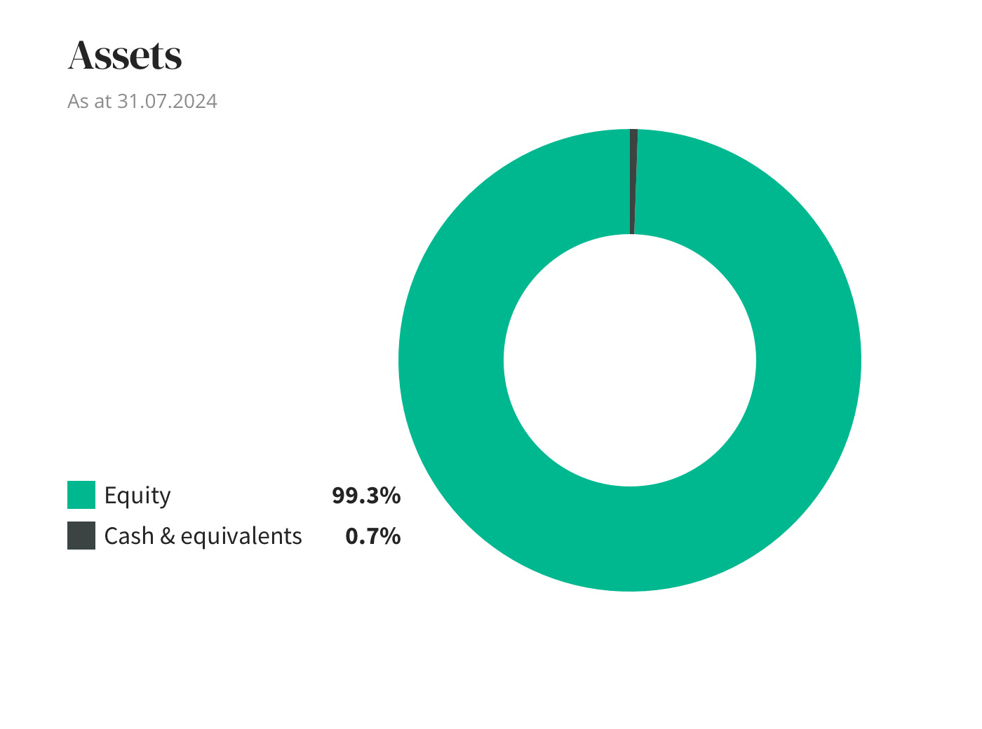 Assets diagram