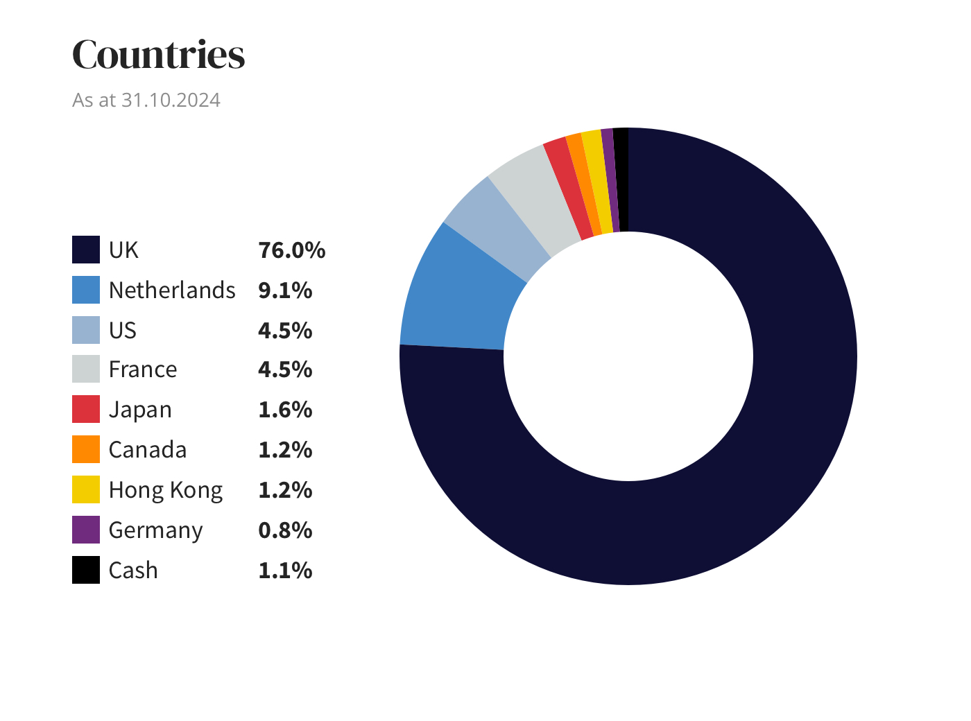 Countries diagram