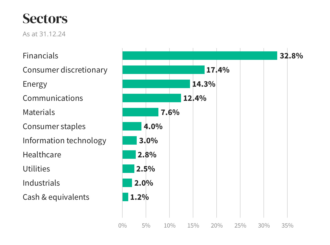 Sectors diagram