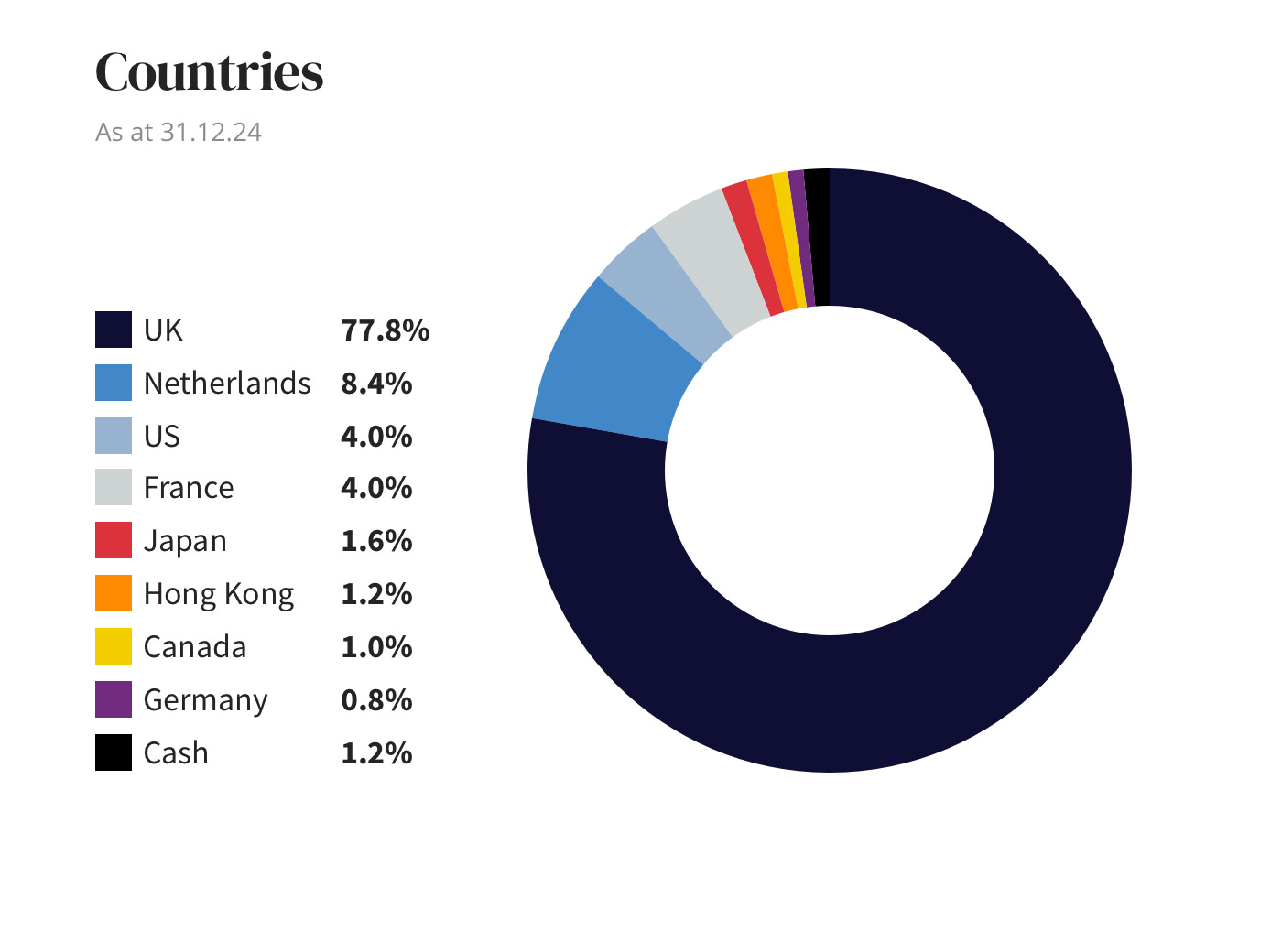 Countries diagram