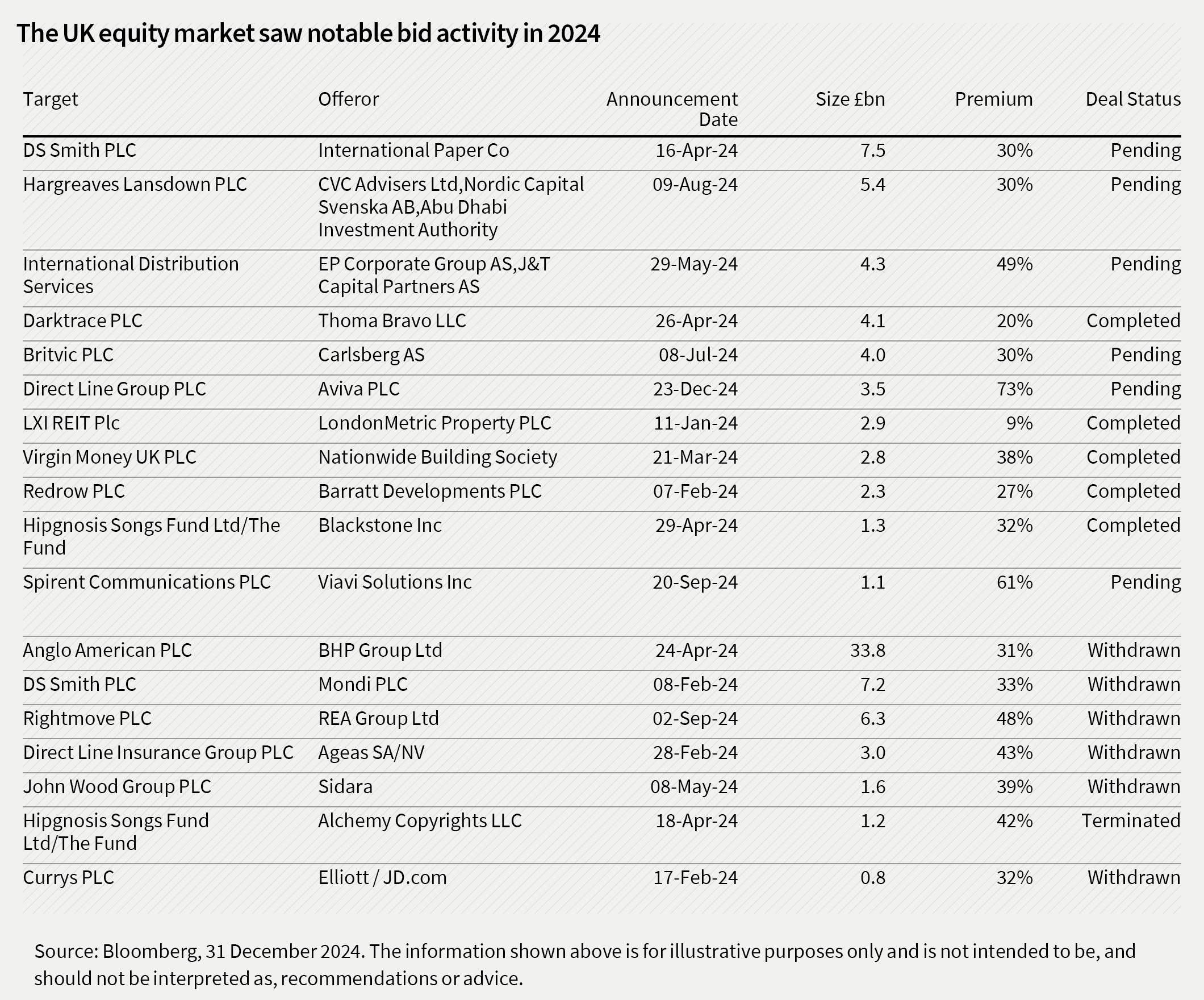 The UK saw extensive takeover activity in 2024