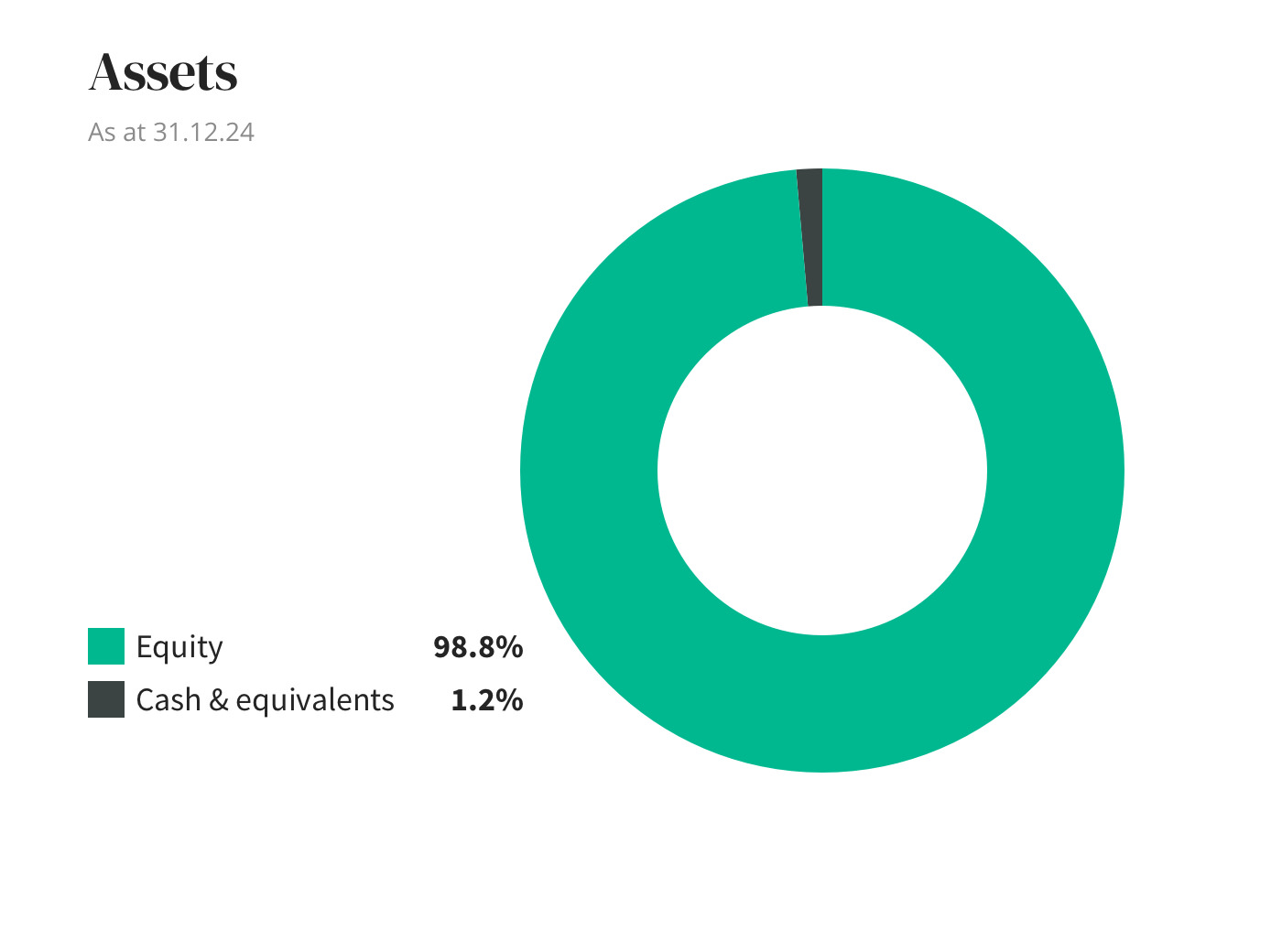 Assets diagram